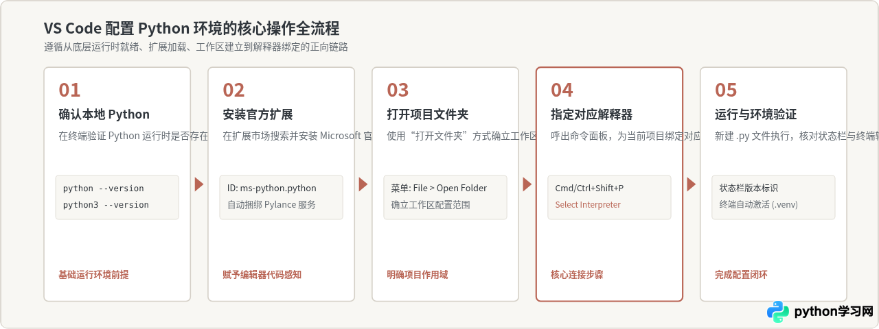 VS Code配置Python环境：安装扩展与选择解释器
