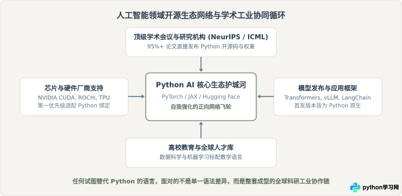 人工智能领域为什么首选Python而非Java？