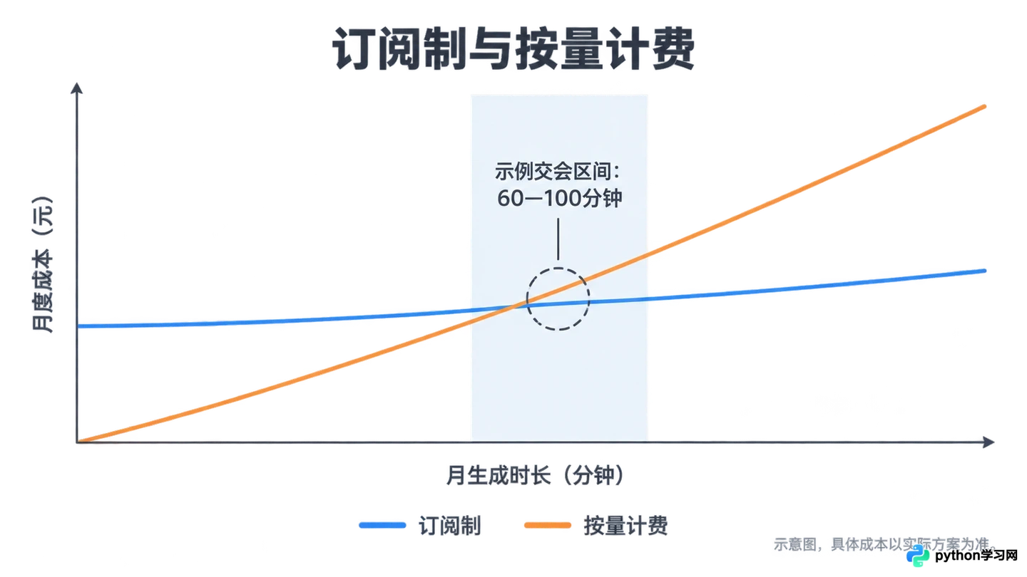 主流AI配音网站音质与价格横向对比