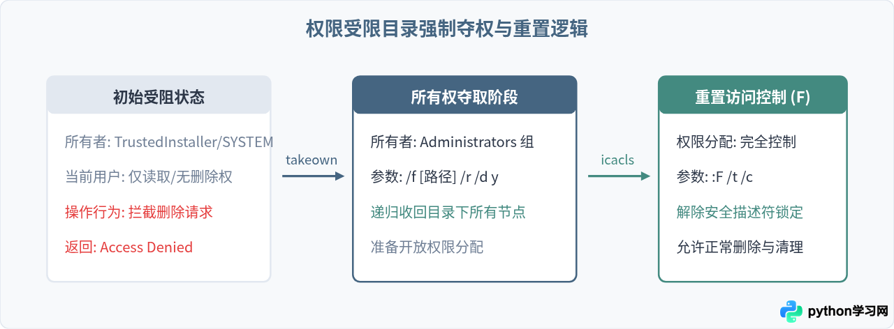 Python 3.8卸载失败或提示权限不足怎么办