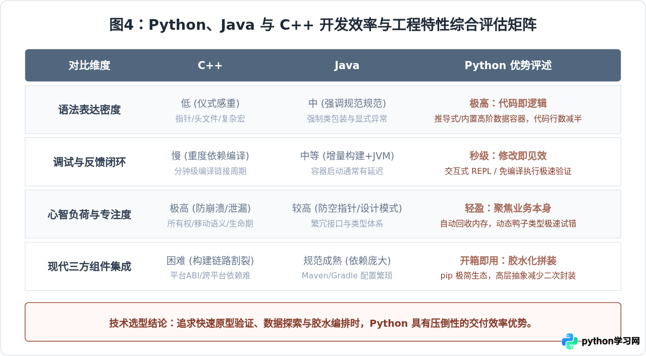 相比Java和C++，Python在开发效率上有哪些优势
