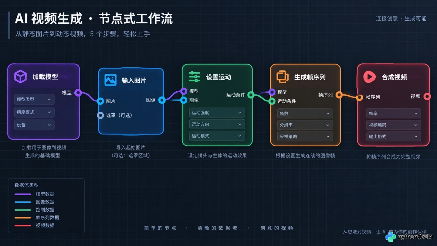 Stable Video Diffusion本地部署教程：开源AI视频生成入门