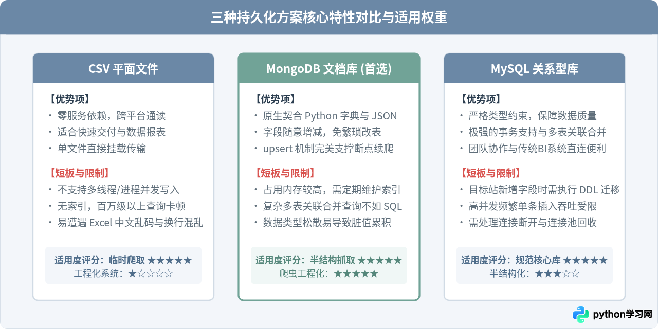Python爬虫数据持久化：将采集结果存入MySQL、MongoDB或CSV