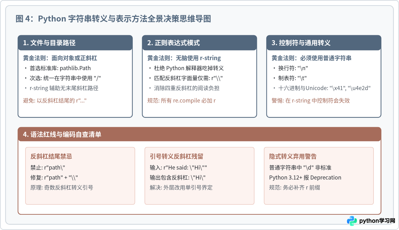 Python原始字符串(r-string)与转义字符的正确表示方法