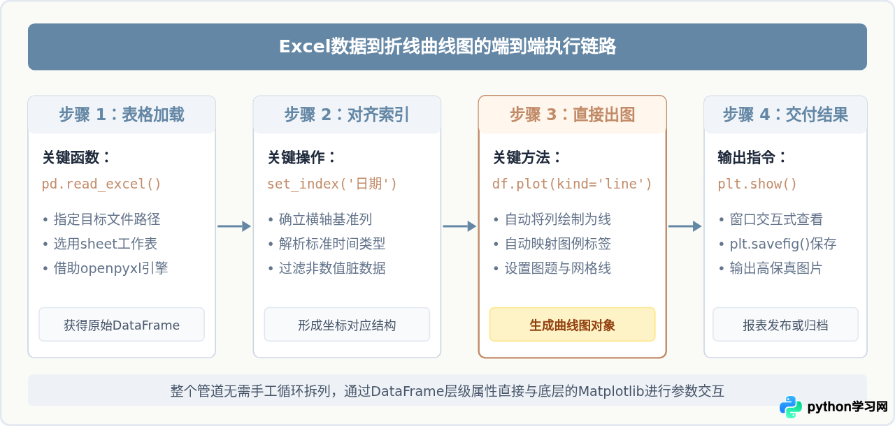 Python结合Pandas从Excel数据直接绘制曲线图