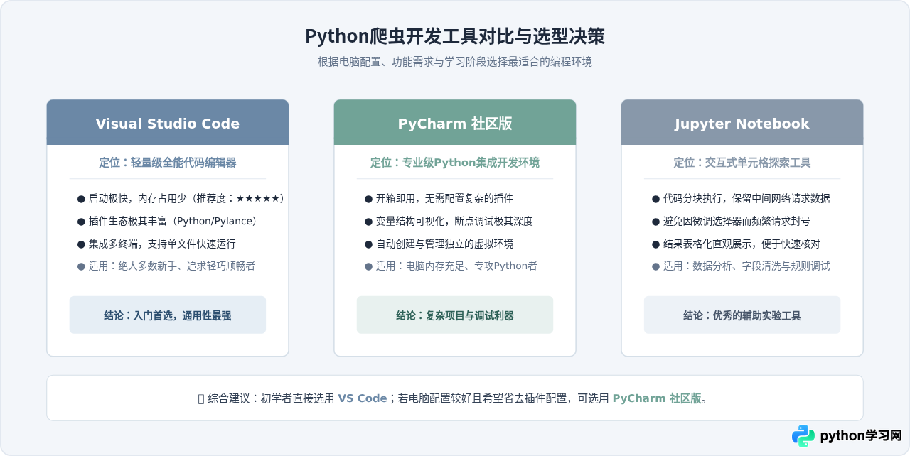 新手学Python爬虫需要装什么软件？IDE环境与基础库推荐