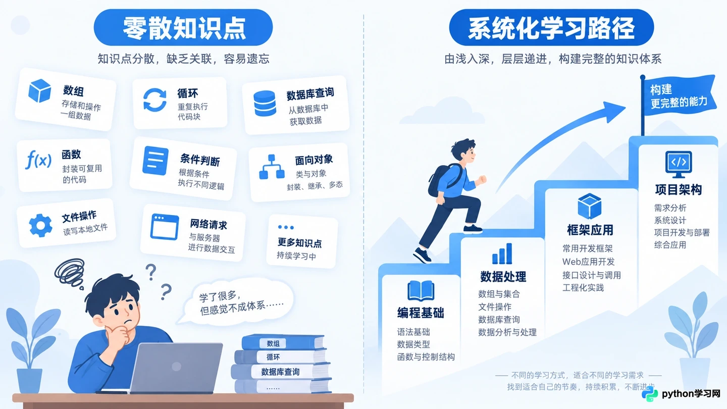 PHP中文网免费教程和VIP会员权益有什么区别
