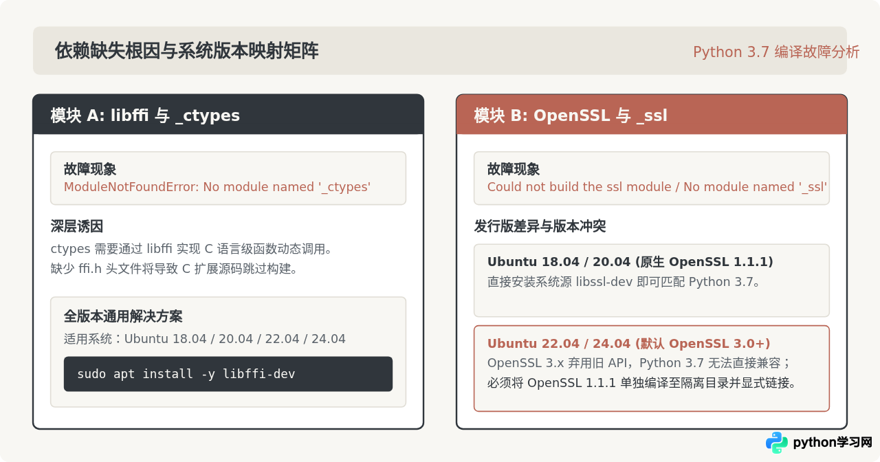 Ubuntu安装Python 3.7缺少ssl或libffi依赖怎么解决