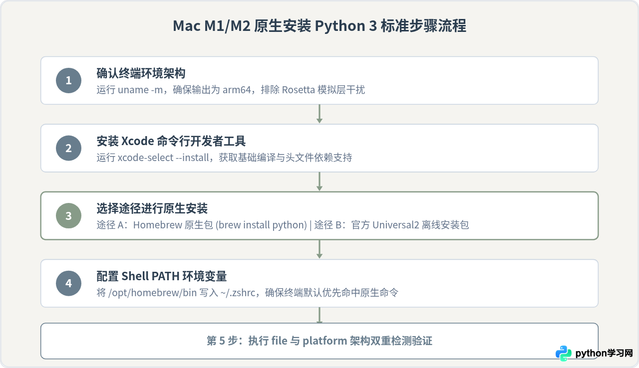 Mac M1/M2 芯片怎么原生安装 Python 3
