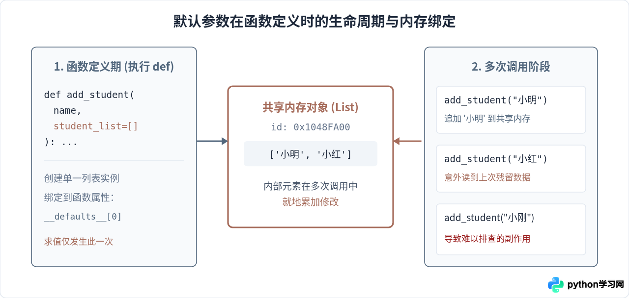 Python函数默认参数怎么定义