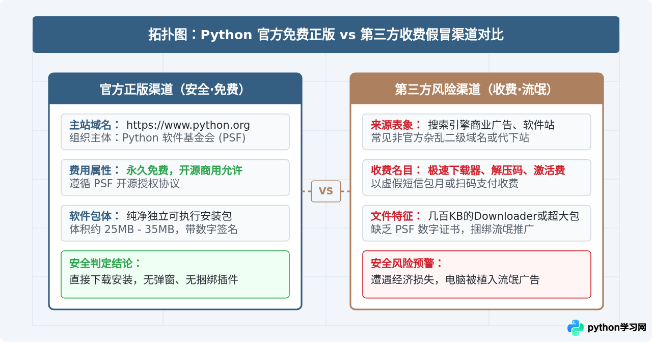 Python下载要钱吗？确认官方免费正版渠道与避坑指南