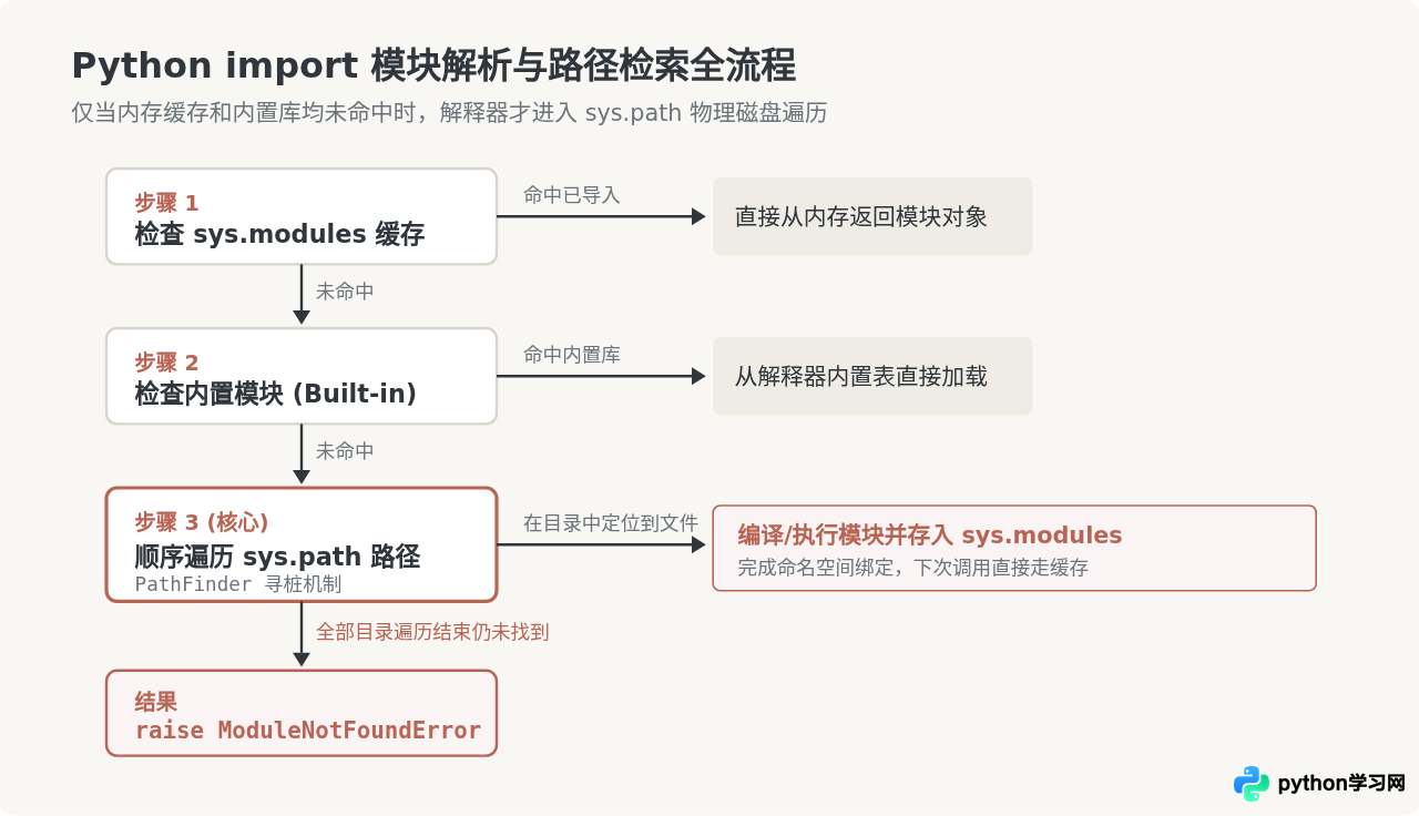 Python sys.path怎么影响模块搜索路径