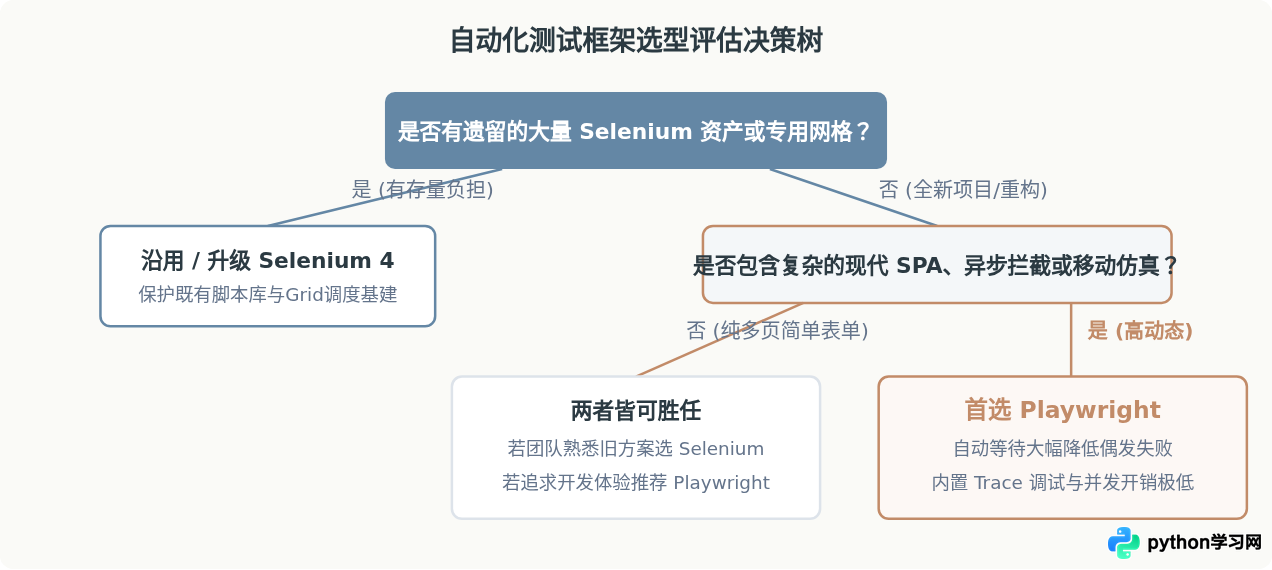 Python Web自动化测试入门：Selenium与Playwright选型对比