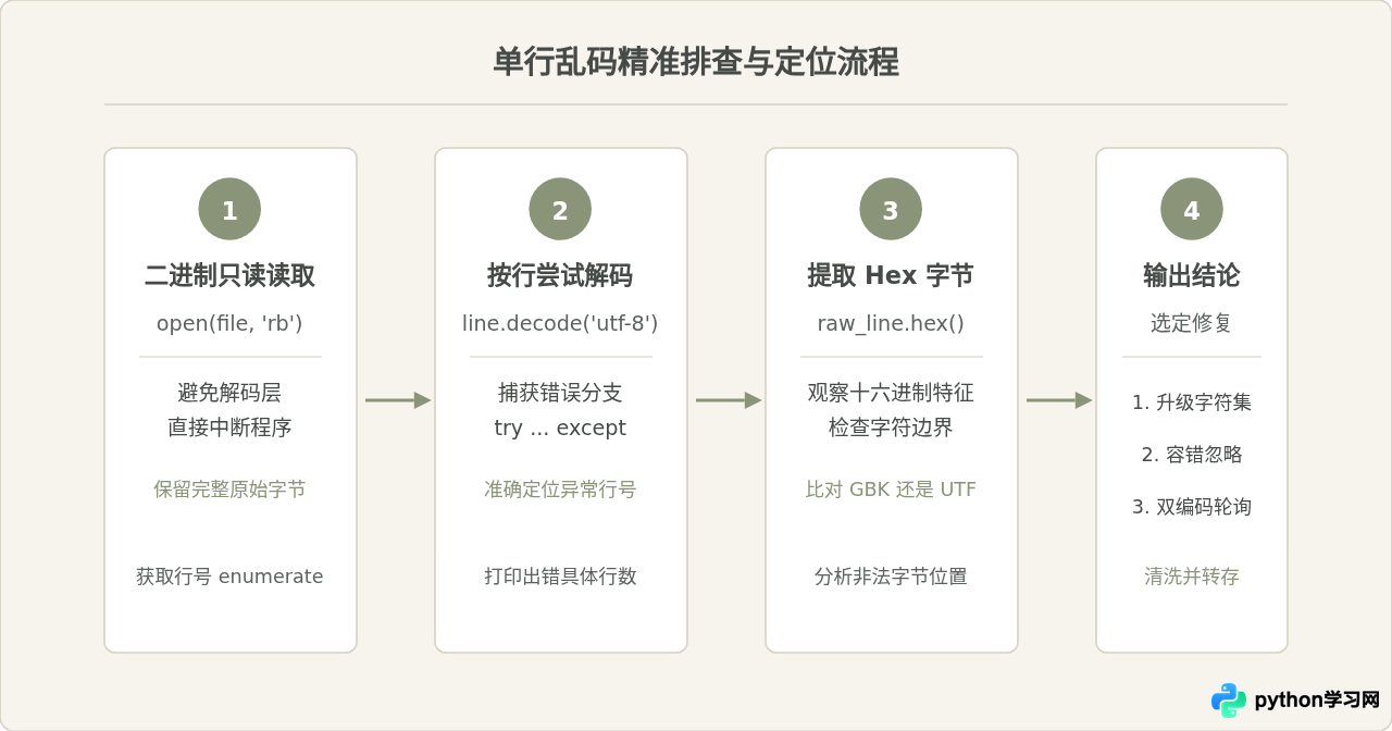 Python读取CSV某一行出现乱码怎么办