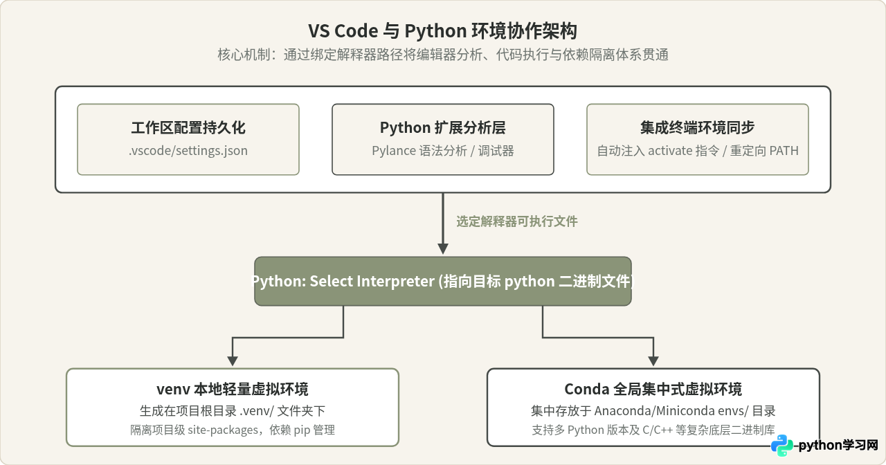 VS Code 中管理 Python 虚拟环境(venv/conda)的方法