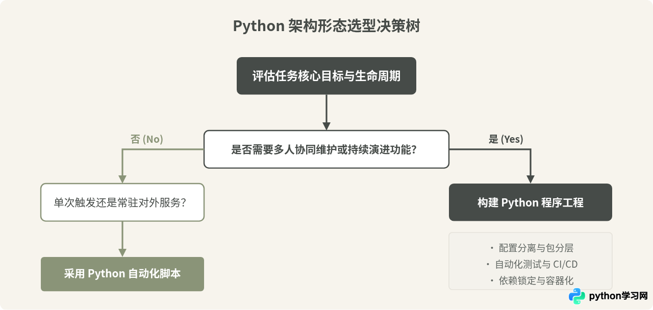 Python脚本和Python程序有什么区别
