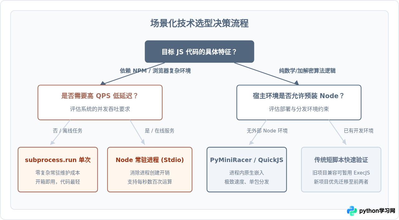 Python调用JS文件的三种方式对比：库执行vs Node子进程