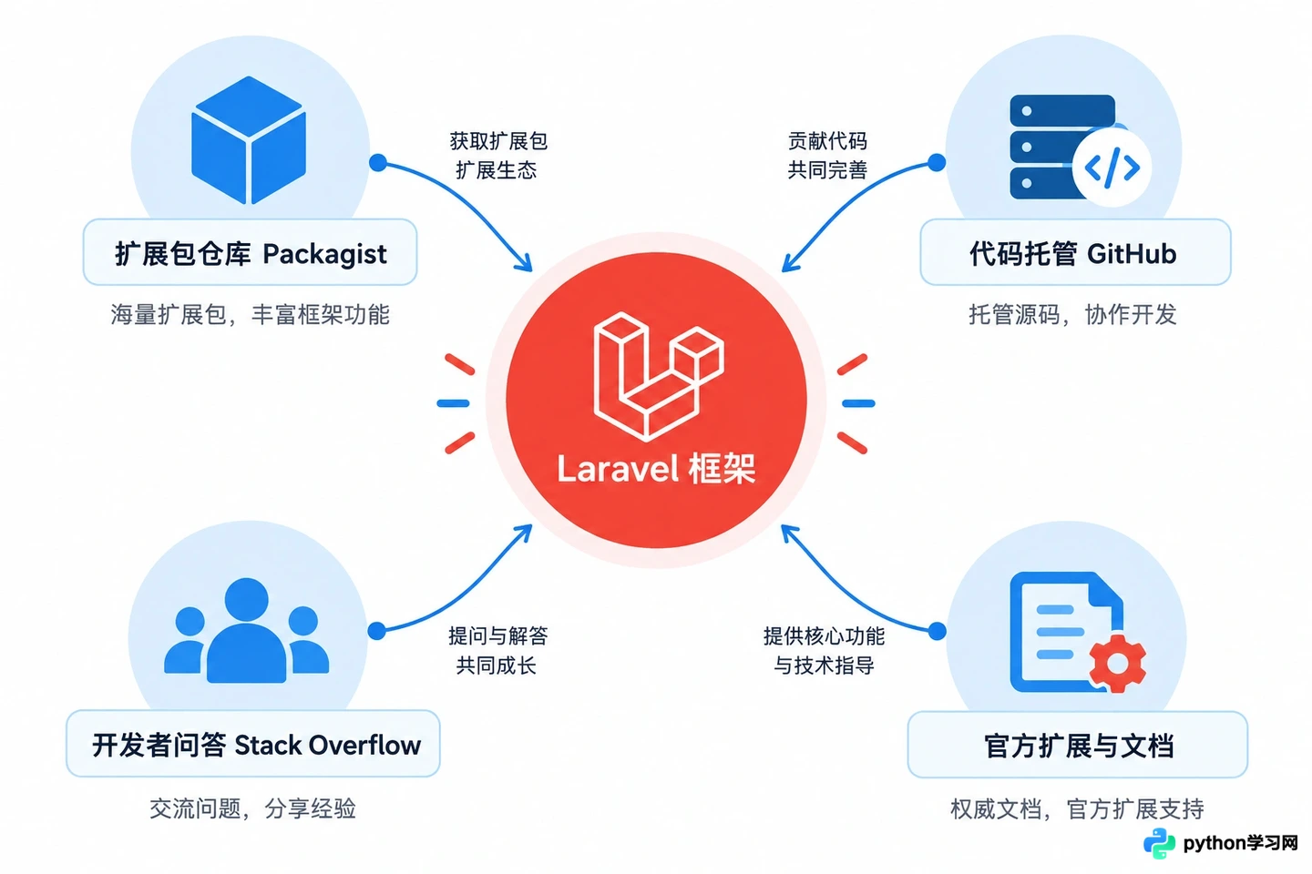 Laravel与ThinkPHP怎么选？主流PHP框架特点对比