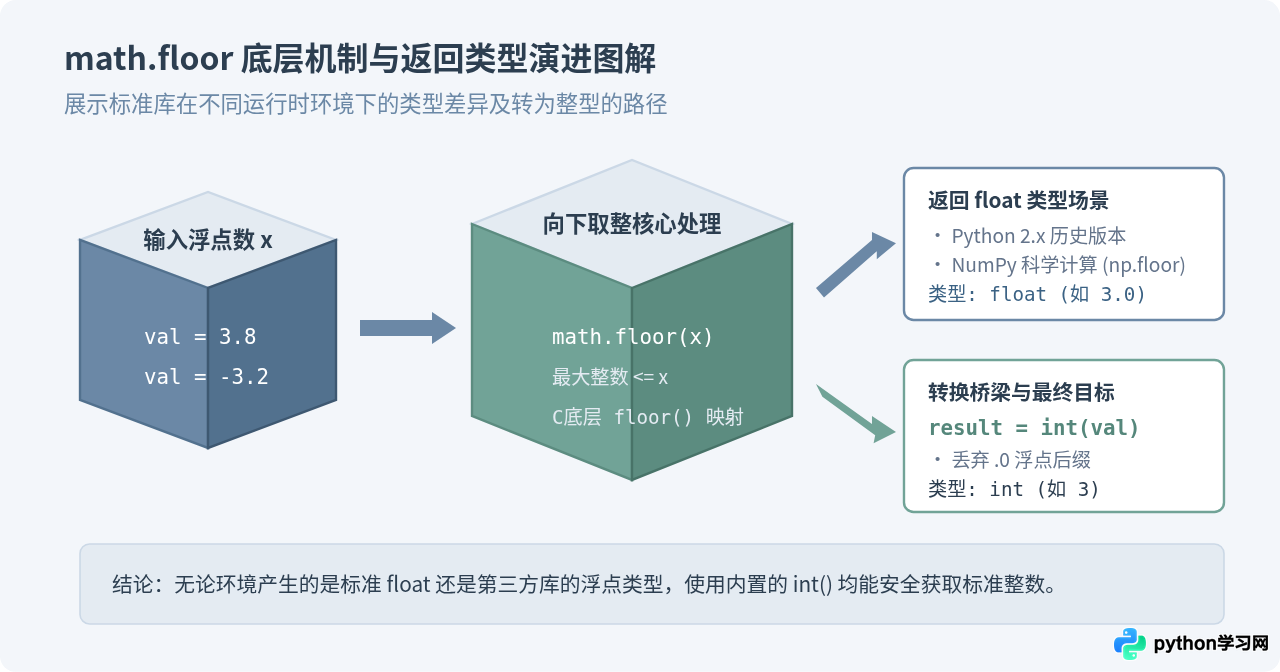Python math.floor返回float类型怎么转为int