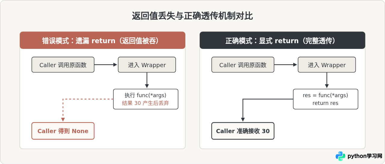 Python装饰器中怎么正确透传原函数的返回值