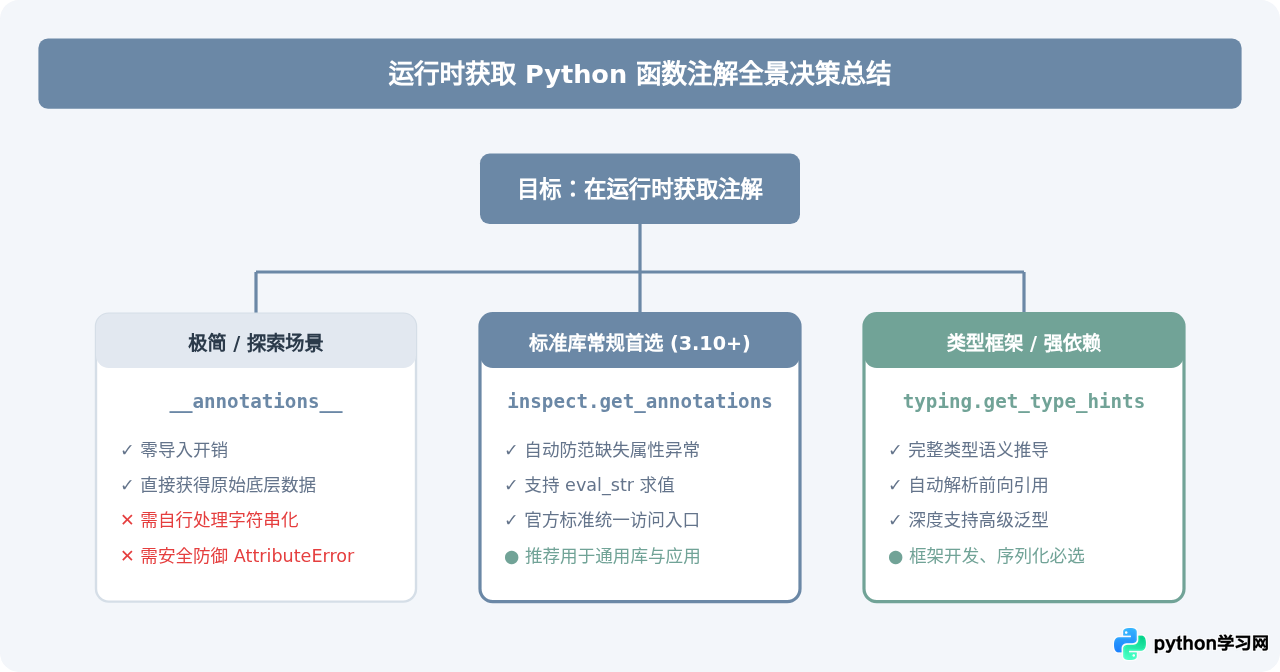 怎么通过__annotations__在运行时获取Python函数注解