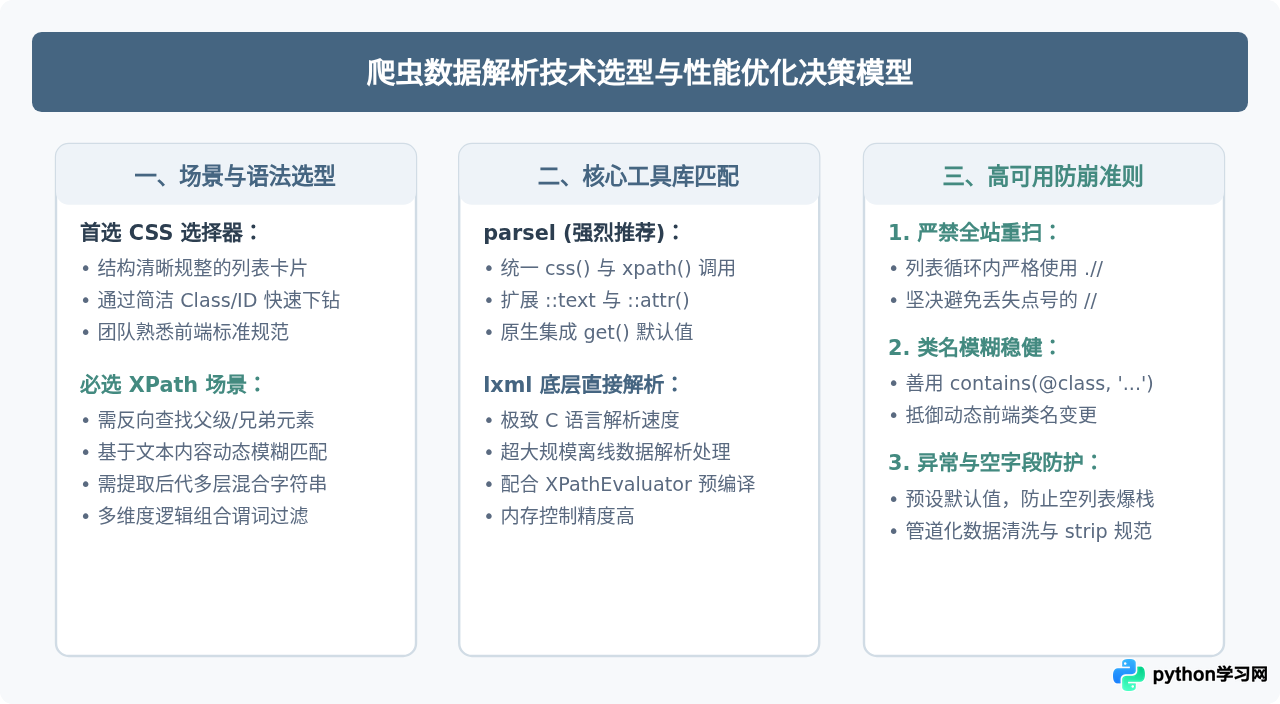 Python爬虫数据解析：XPath与CSS选择器的高效提取技巧