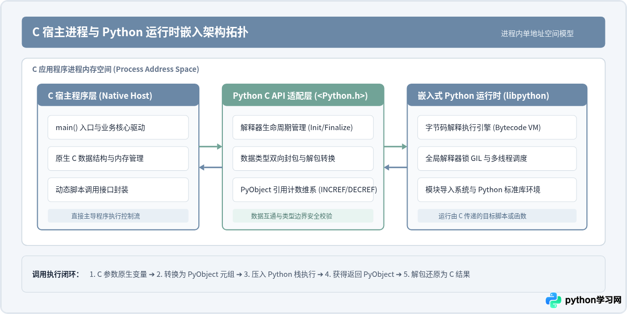 C语言调用Python：Python C API嵌入基础与步骤