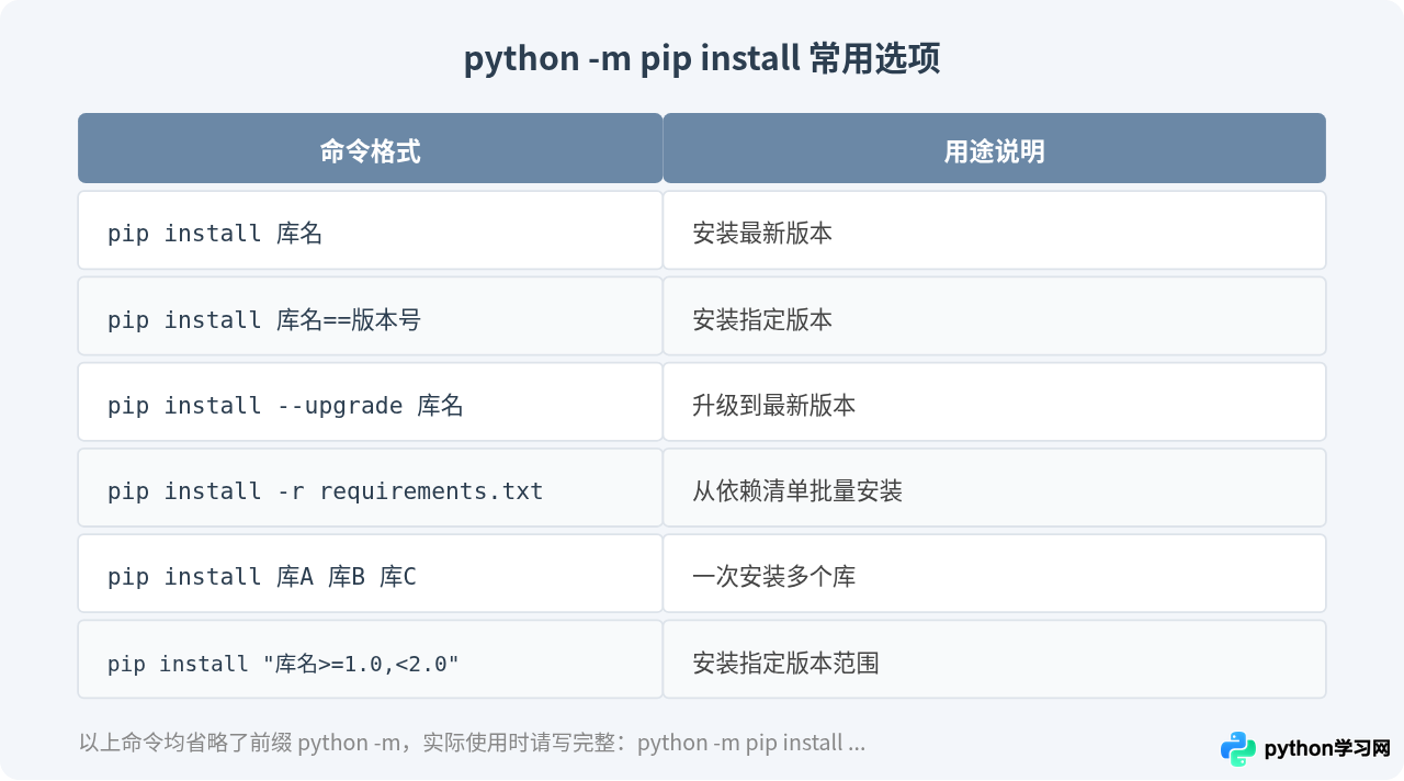 怎么在命令行中使用Python -m pip安装库
