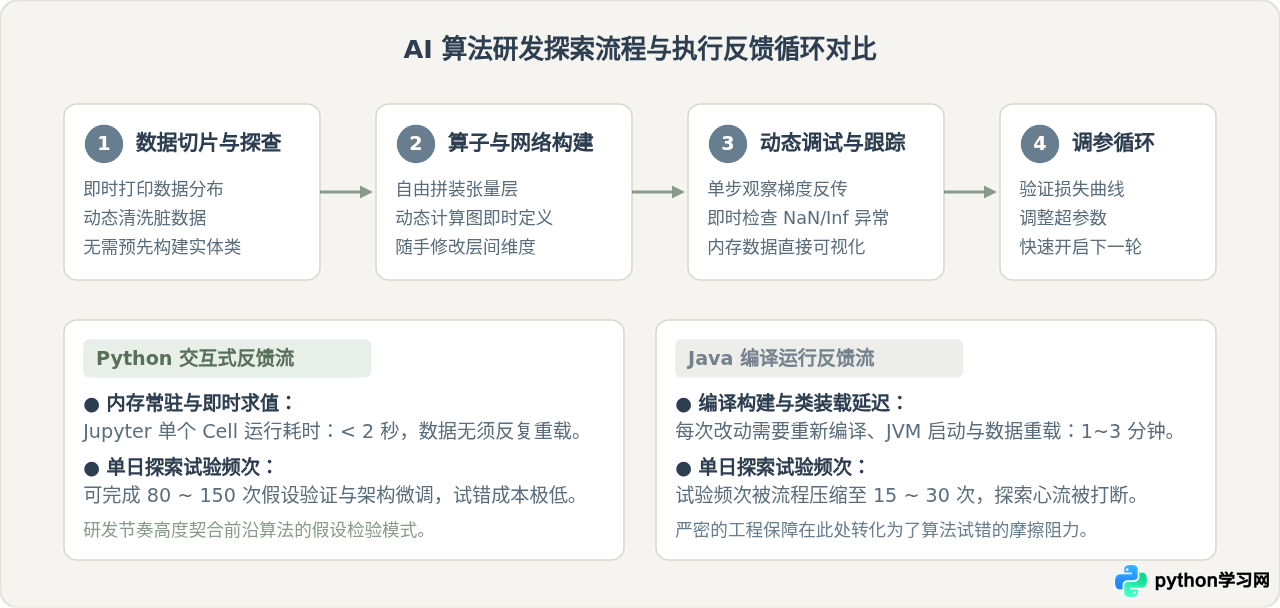 人工智能领域为什么首选Python而非Java？