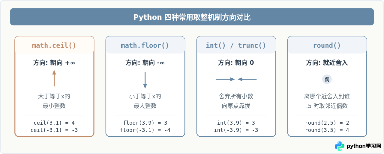 Python中怎么使用math.ceil实现向上取整