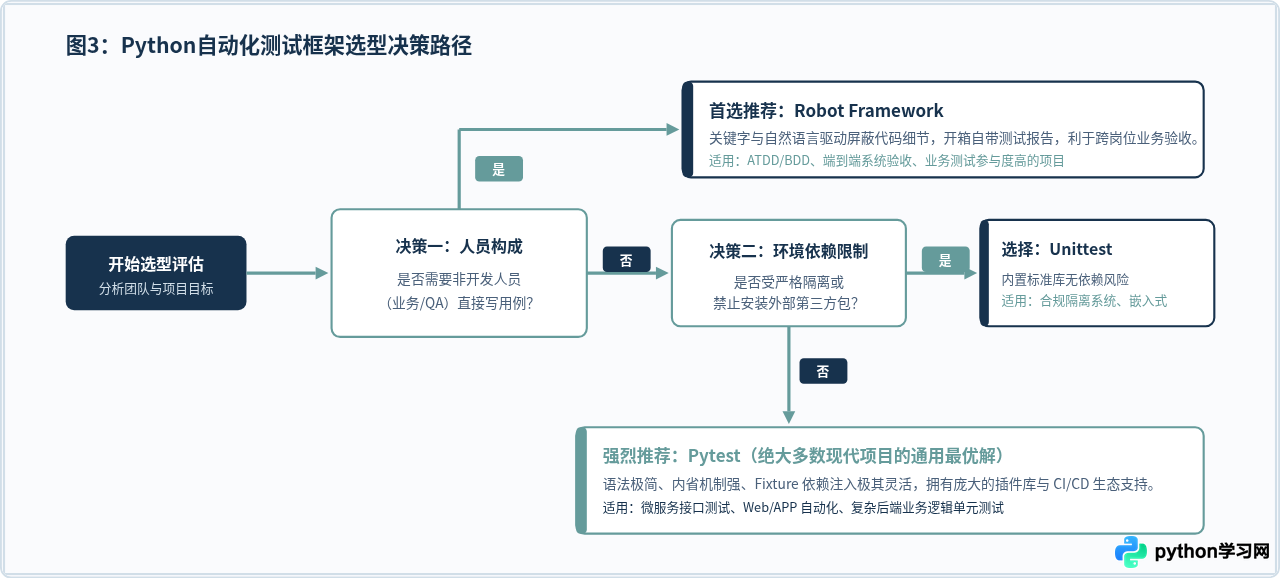 Python自动化测试工具选型：Pytest、Unittest与Robot Framework对比