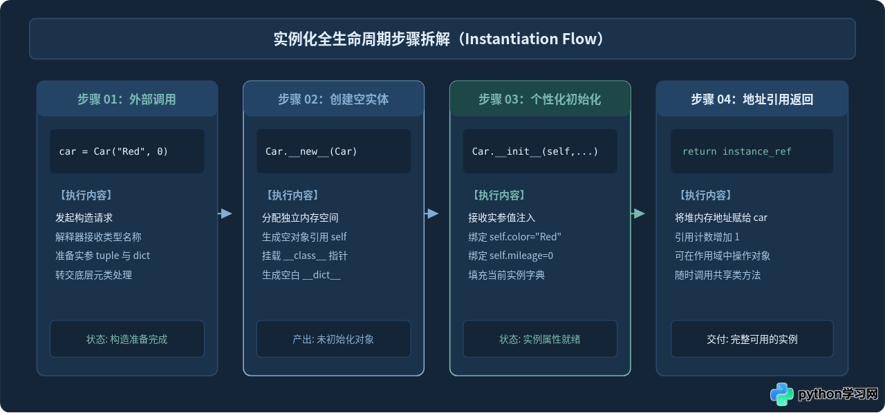 Python类与实例的关系是什么