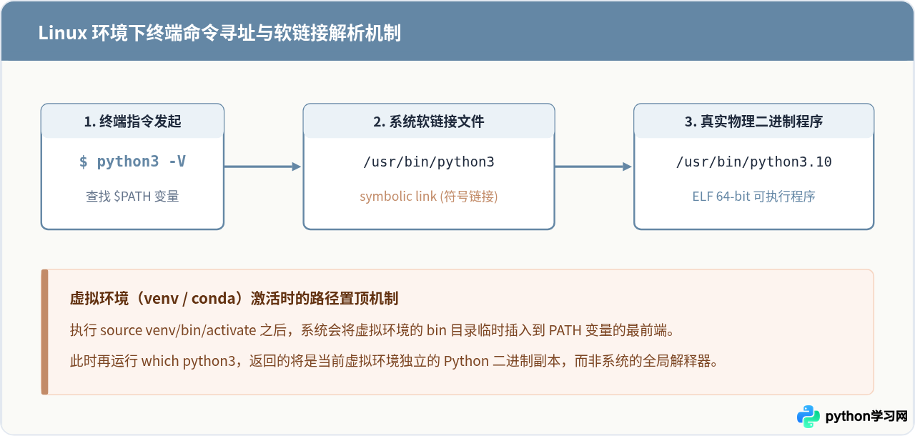 Linux终端查看Python版本的命令有哪些