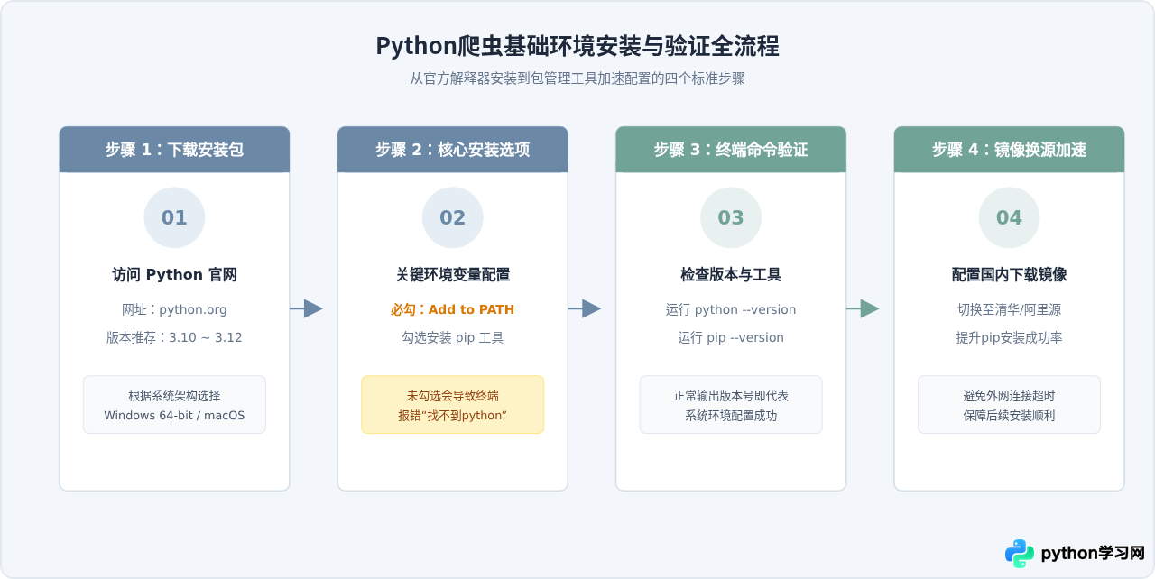 新手学Python爬虫需要装什么软件？IDE环境与基础库推荐