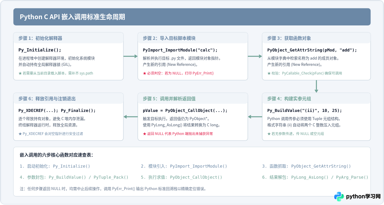 C语言调用Python：Python C API嵌入基础与步骤