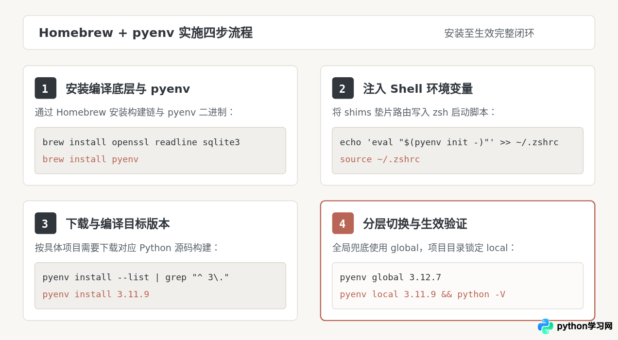 Mac用Homebrew安装Python及多版本管理教程