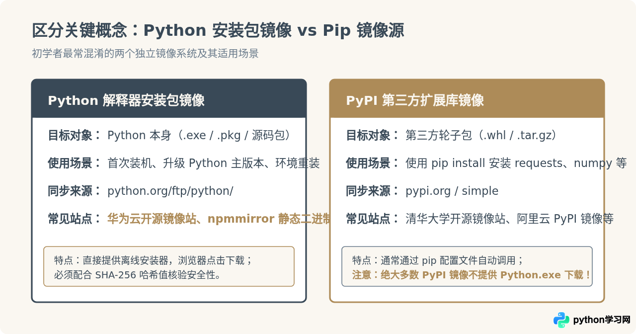 Python官网无法访问时，怎么从国内镜像站安全下载安装包