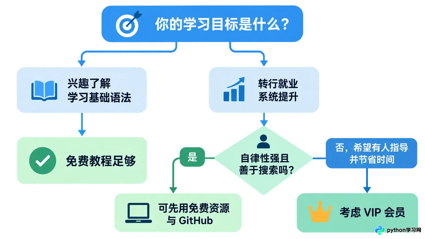 PHP中文网免费教程和VIP会员权益有什么区别