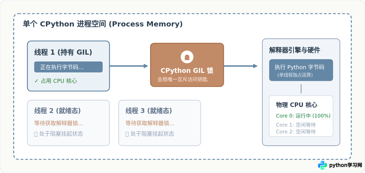Python GIL是什么：全局解释器锁通俗原理解析