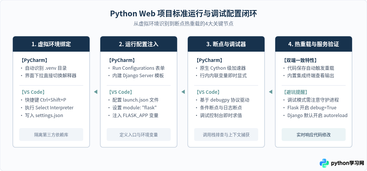 Web开发首选哪个Python IDE？Django与Flask项目工具推荐