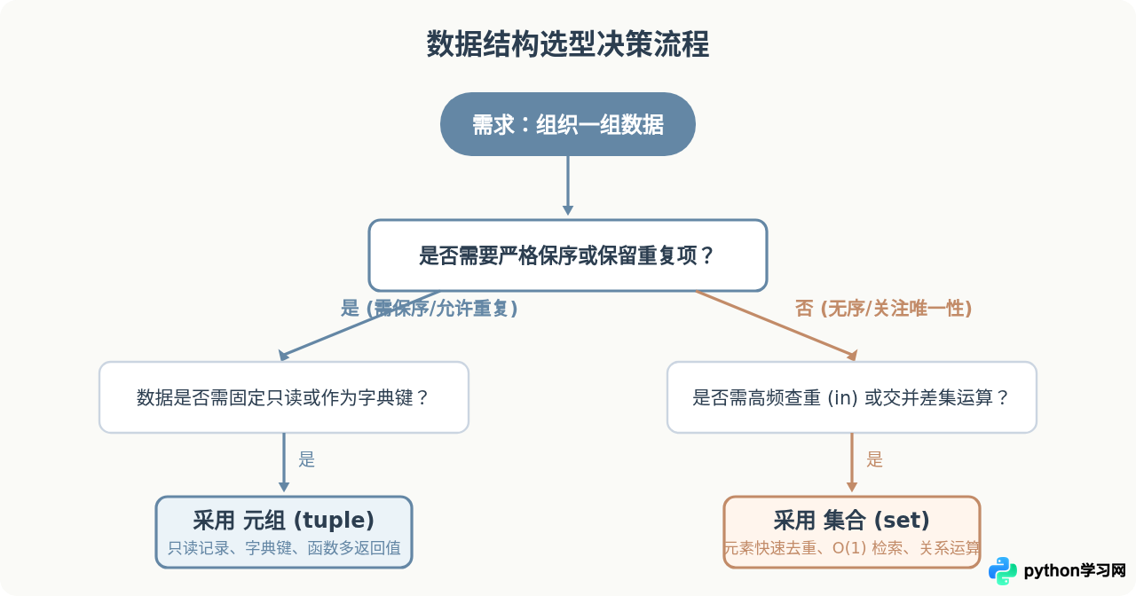 Python元组和集合的定义、创建及基本特性