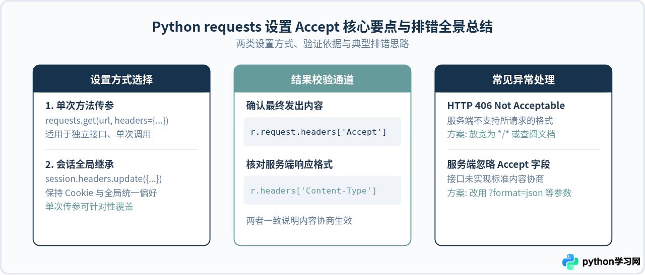 Python requests 怎么设置 headers 中的 Accept 字段