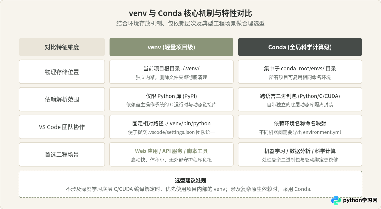 VS Code 中管理 Python 虚拟环境(venv/conda)的方法