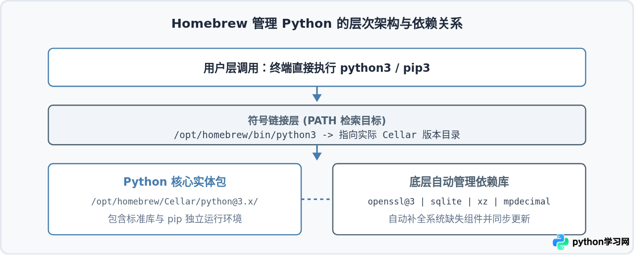 macOS安装Python的两种方法：官方安装包与Homebrew对比