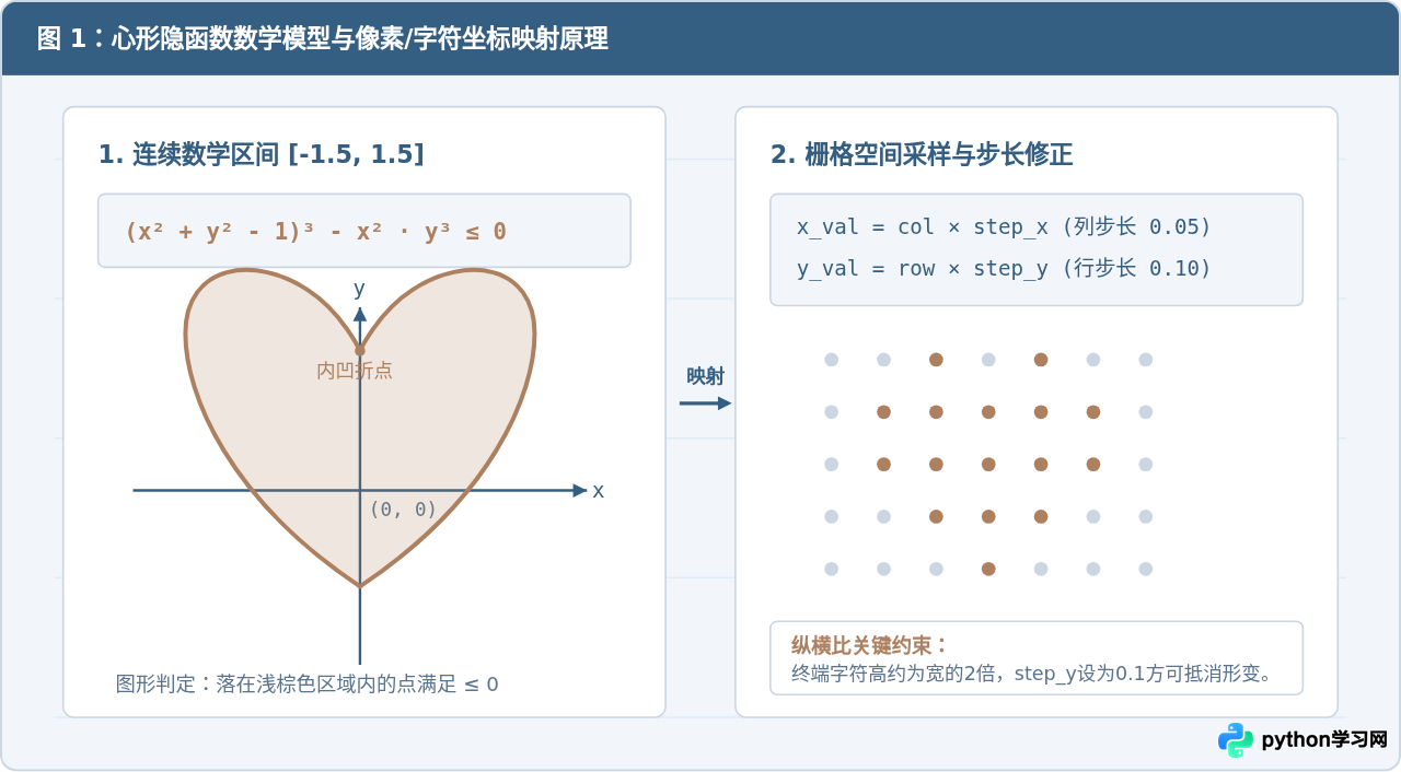 一行Python代码能生成爱心图片吗？极简实现与原理解析