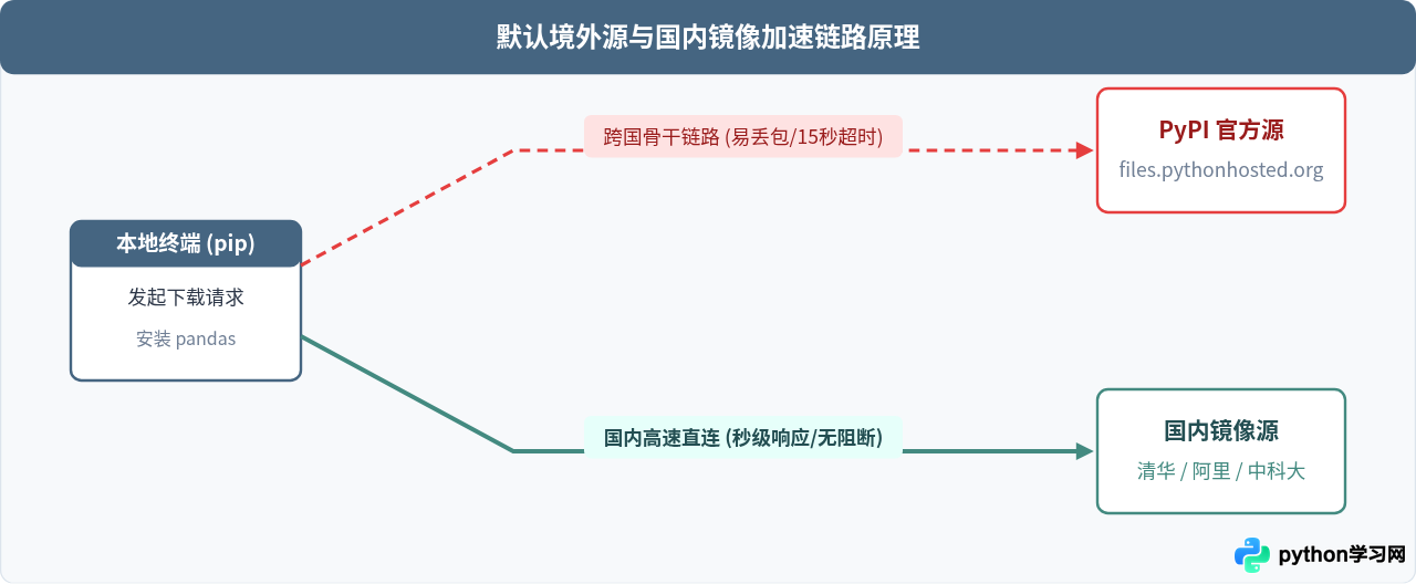 Python安装pandas报错怎么解决：权限不足、超时及依赖缺失