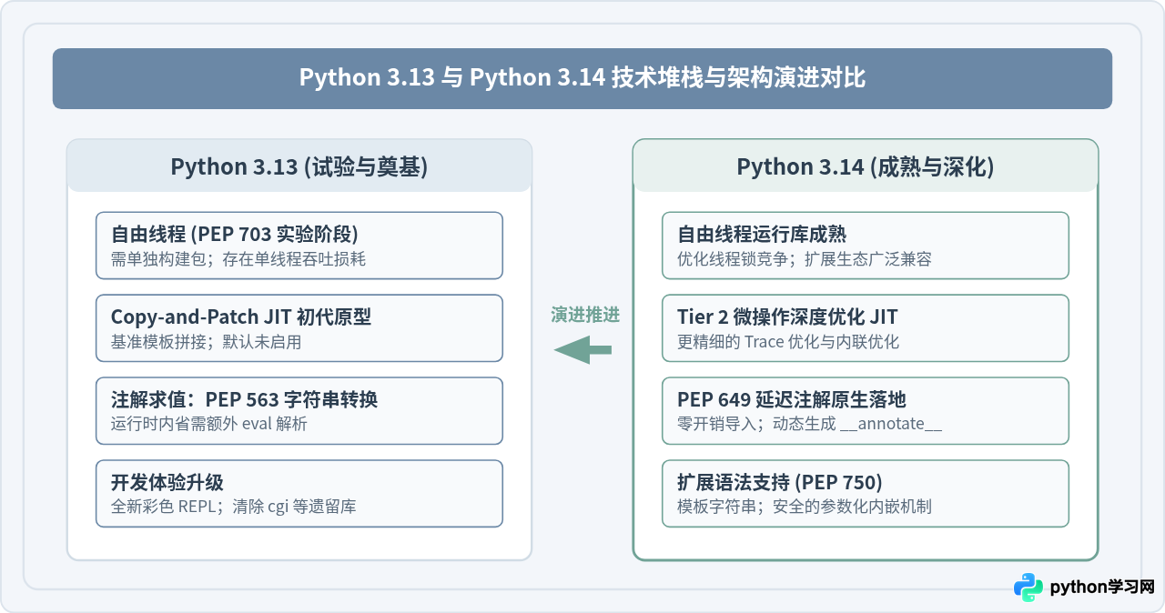 Python 3.14与3.13对比：主要区别及升级价值评估