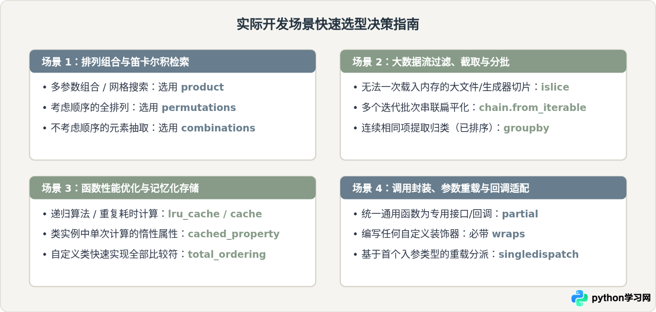 Python标准库itertools与functools常用工具函数详解