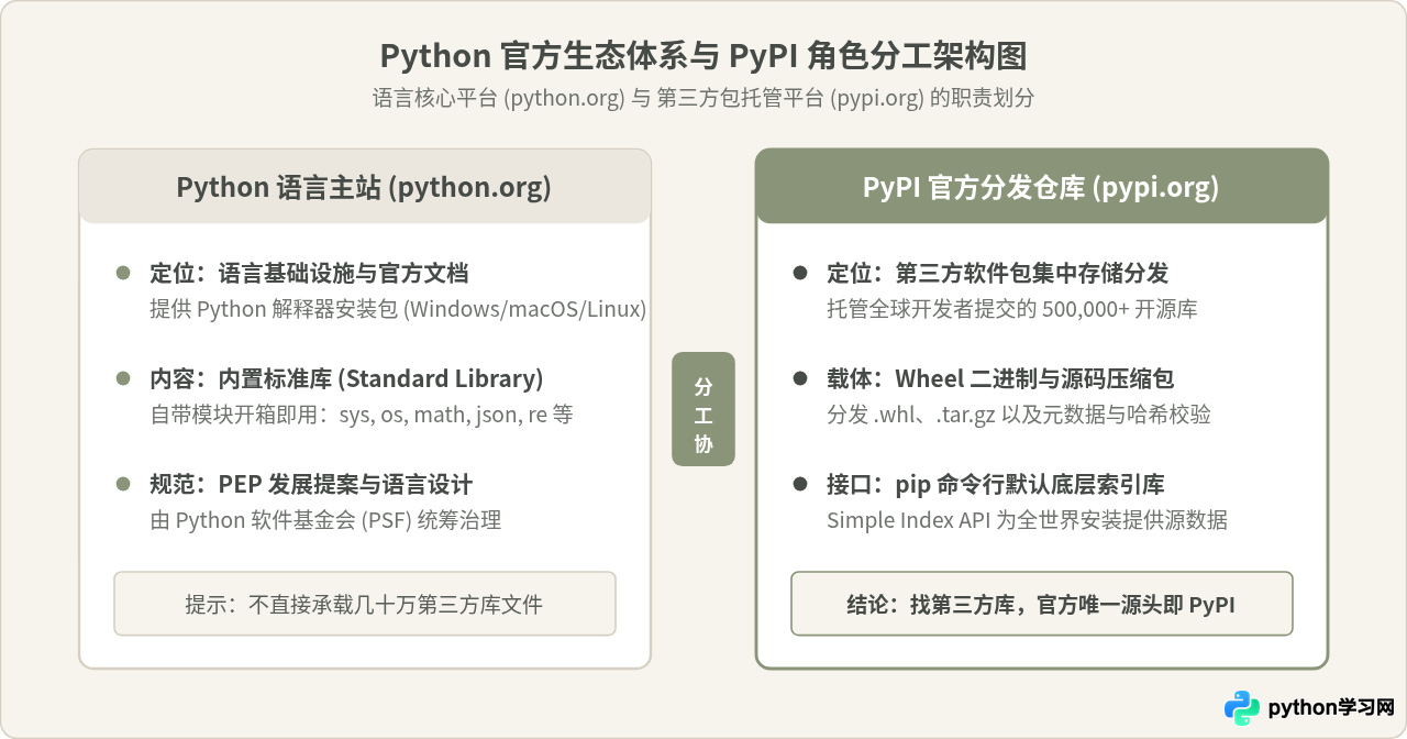 Python第三方库下载官网是哪里？认识PyPI官方仓库