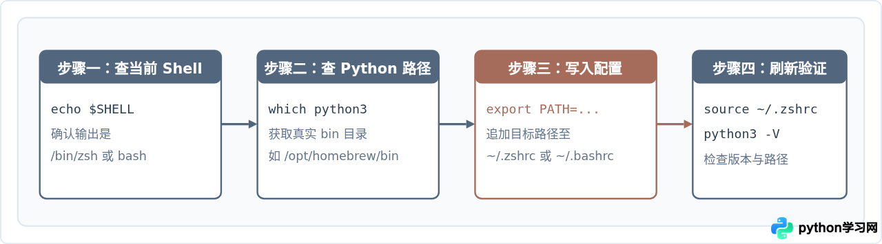 macOS与Linux终端配置Python环境变量的方法
